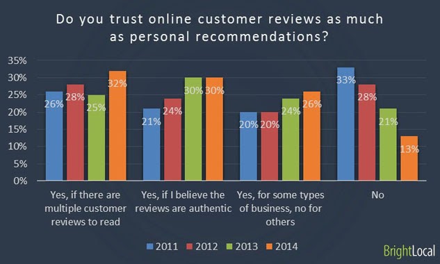 Consumers trust online reviews