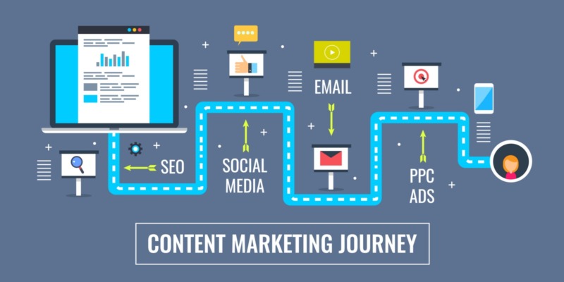 Content Marketing Weg: Destinationsmarketing