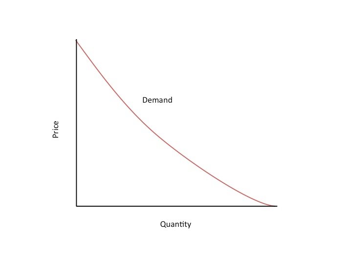 demand curve