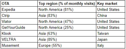 ota top regions