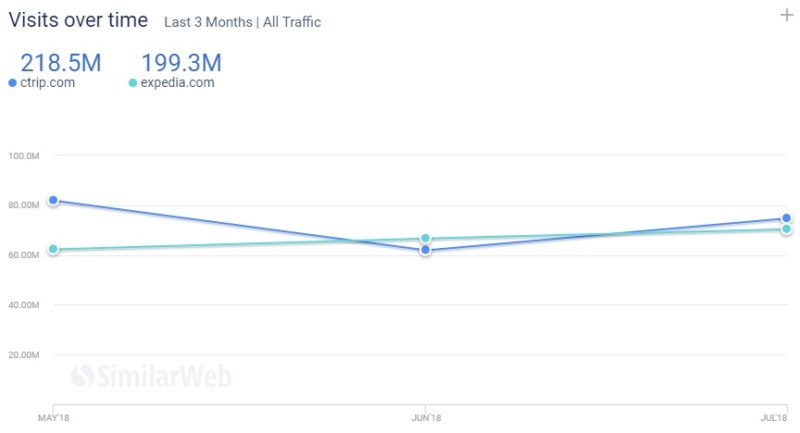 Expedia vs Ctrip