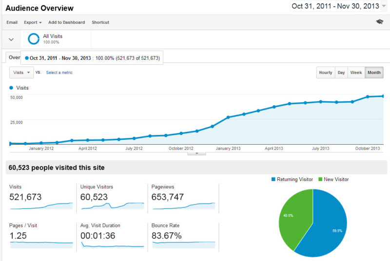 Google Analytics