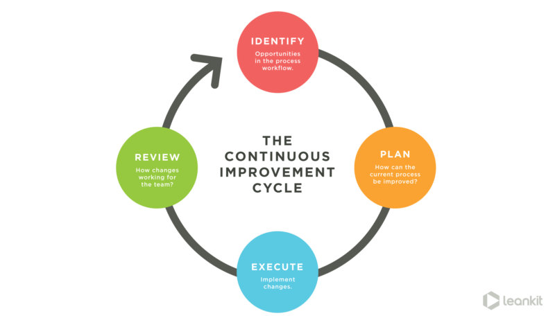 Lean Methodology für Destinationsmarketing