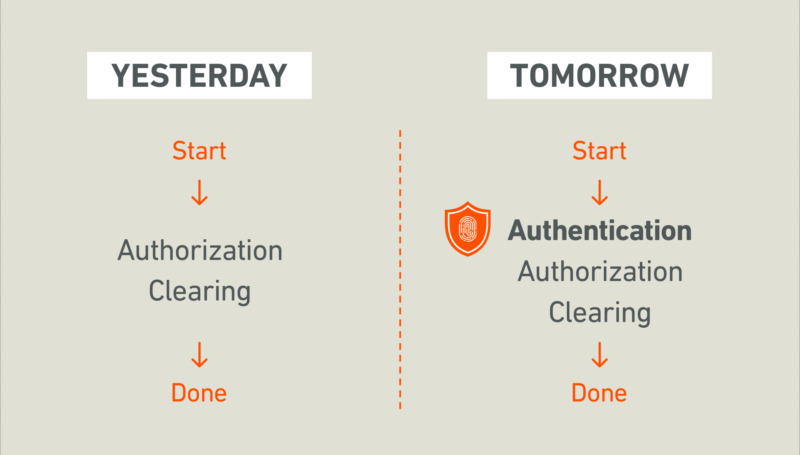 SCA authentication process