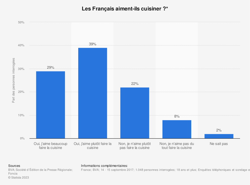 Statistique: Les Français aiment-ils cuisiner ?* | Statista