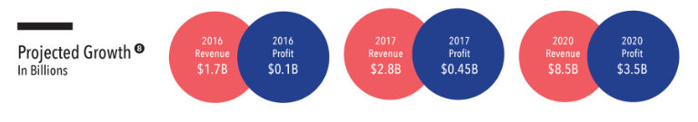 airbnb projected growth