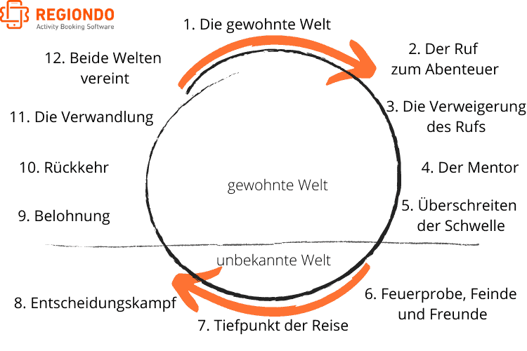 Heldenreise Storytelling: Regiondo