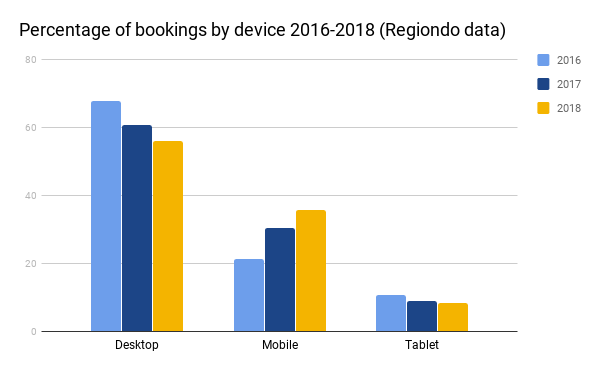 bookings by device