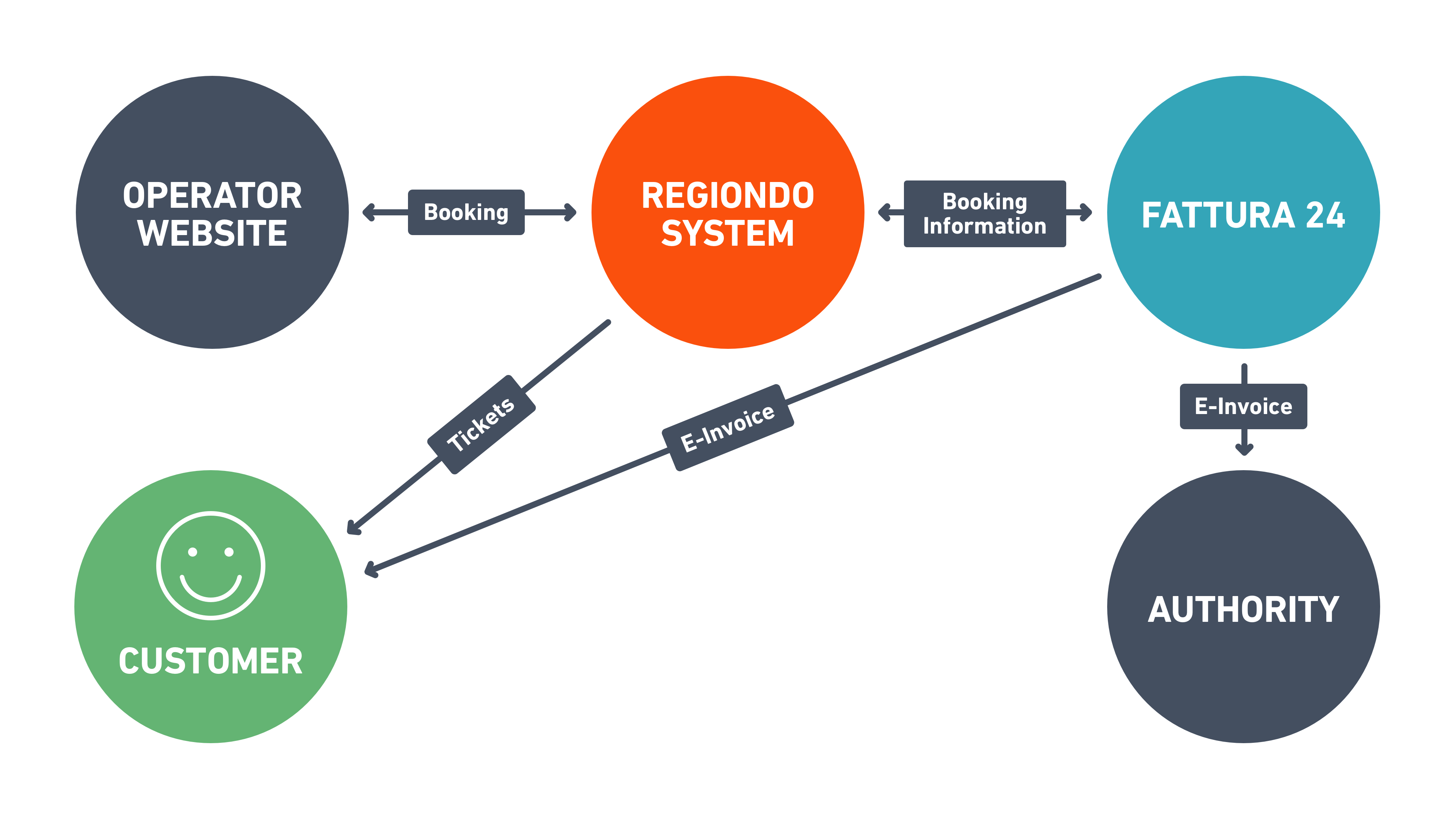 sistema di prenotazione online _ regiondo_funzioni_fatturazione