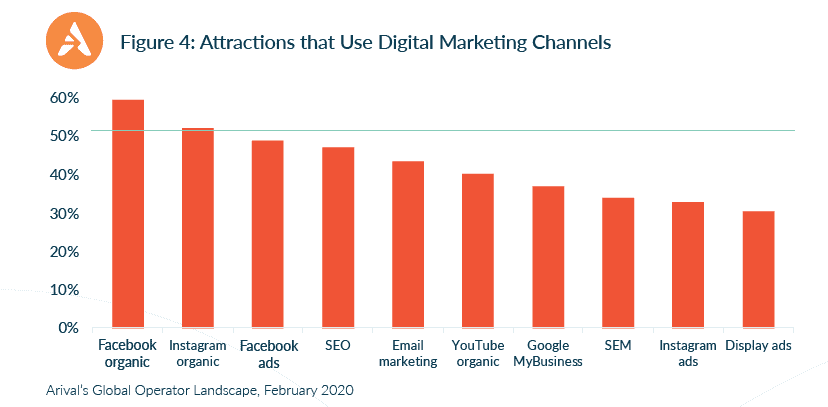 marketing turistico_canali di distribuzione utilizzati dalle attrazioni turistiche_2020_arival report