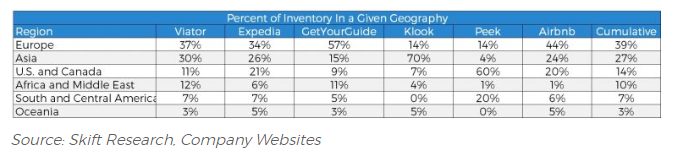 OTAs Invetory 