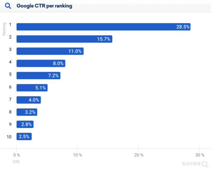 google ctr data