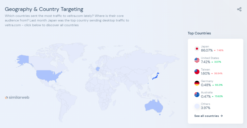 Veltra traffic sources by content