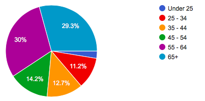 voyage en solo: statistiques sur les âges des voyageurs