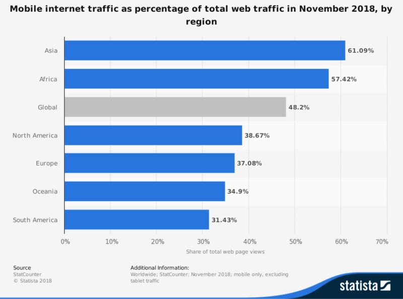 mobile traffic