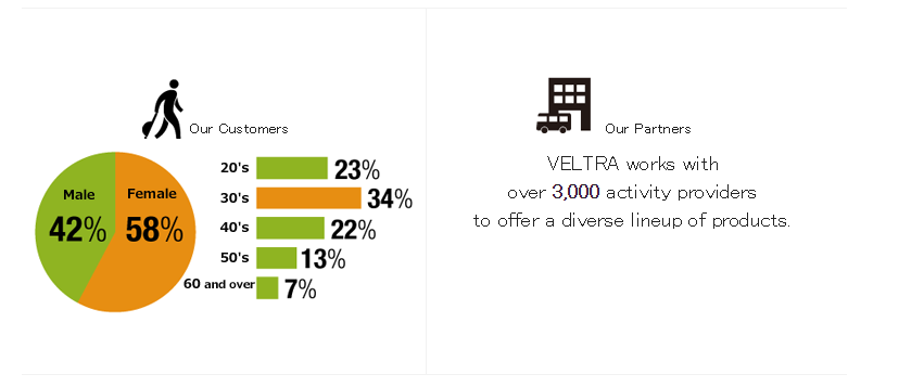 VELTRA customers and partners