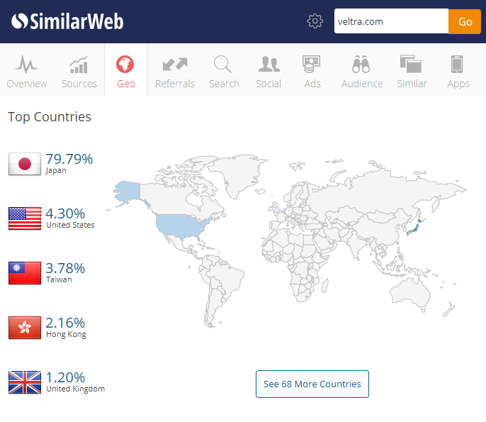 Veltra traffic sources by country