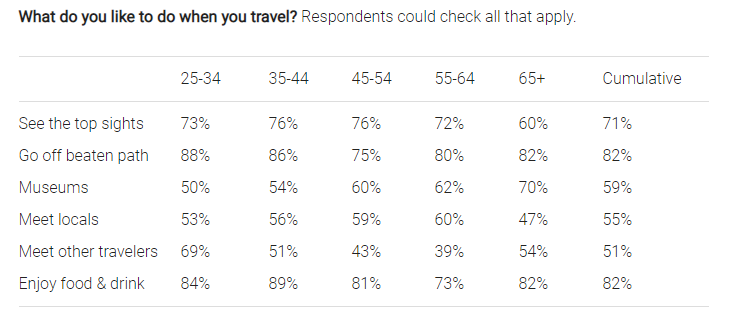 what solo travelers do when they travel